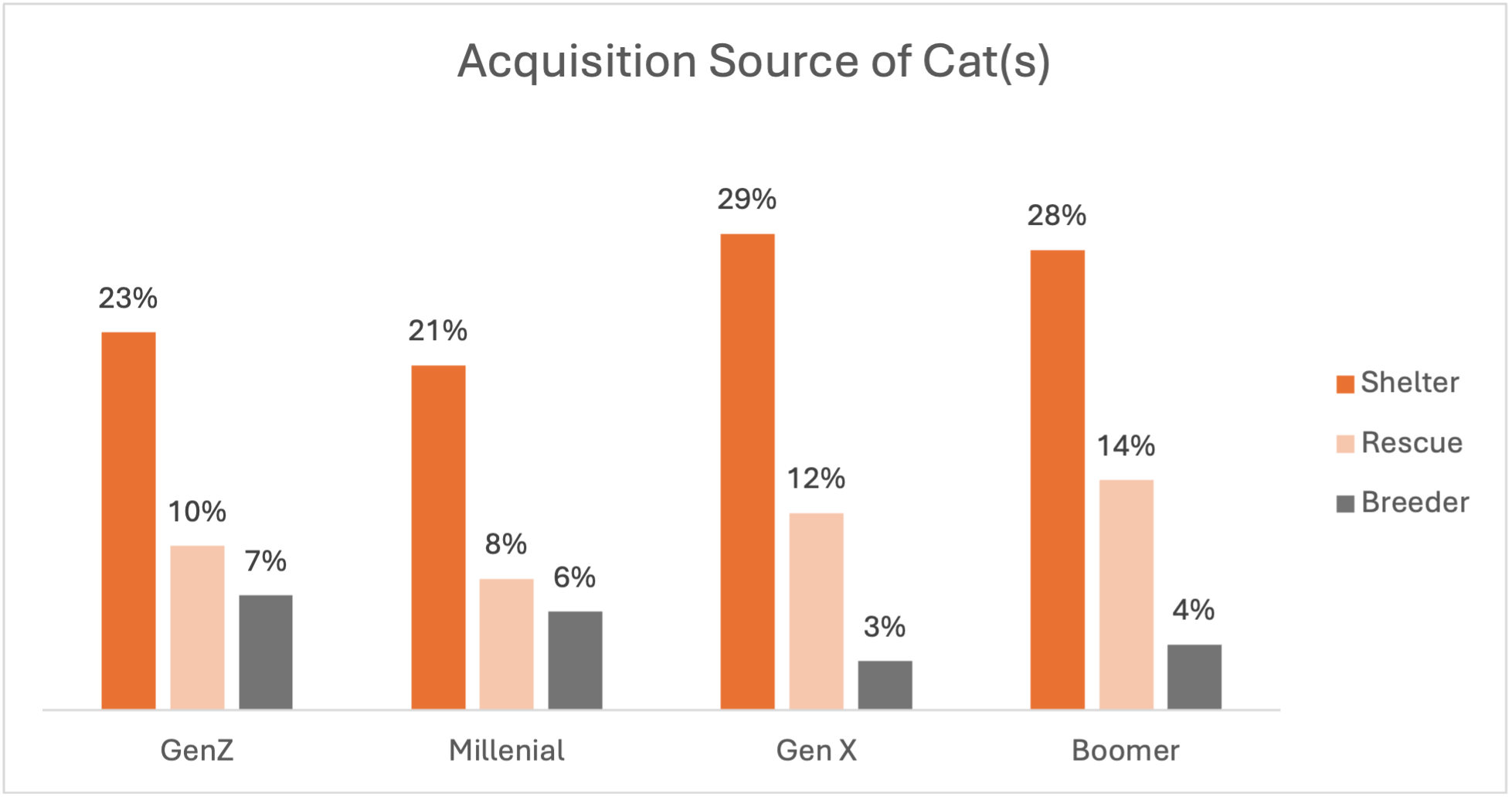 bar graph of acquisition source of cats