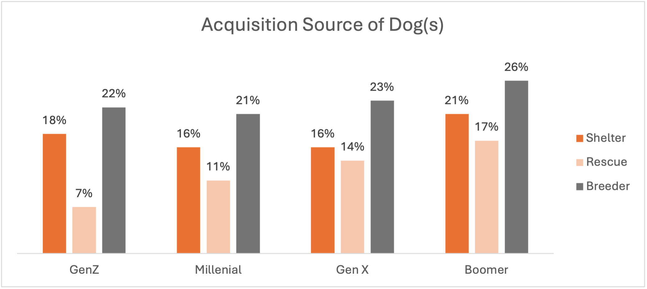 bar graph of acquisition source of dogs