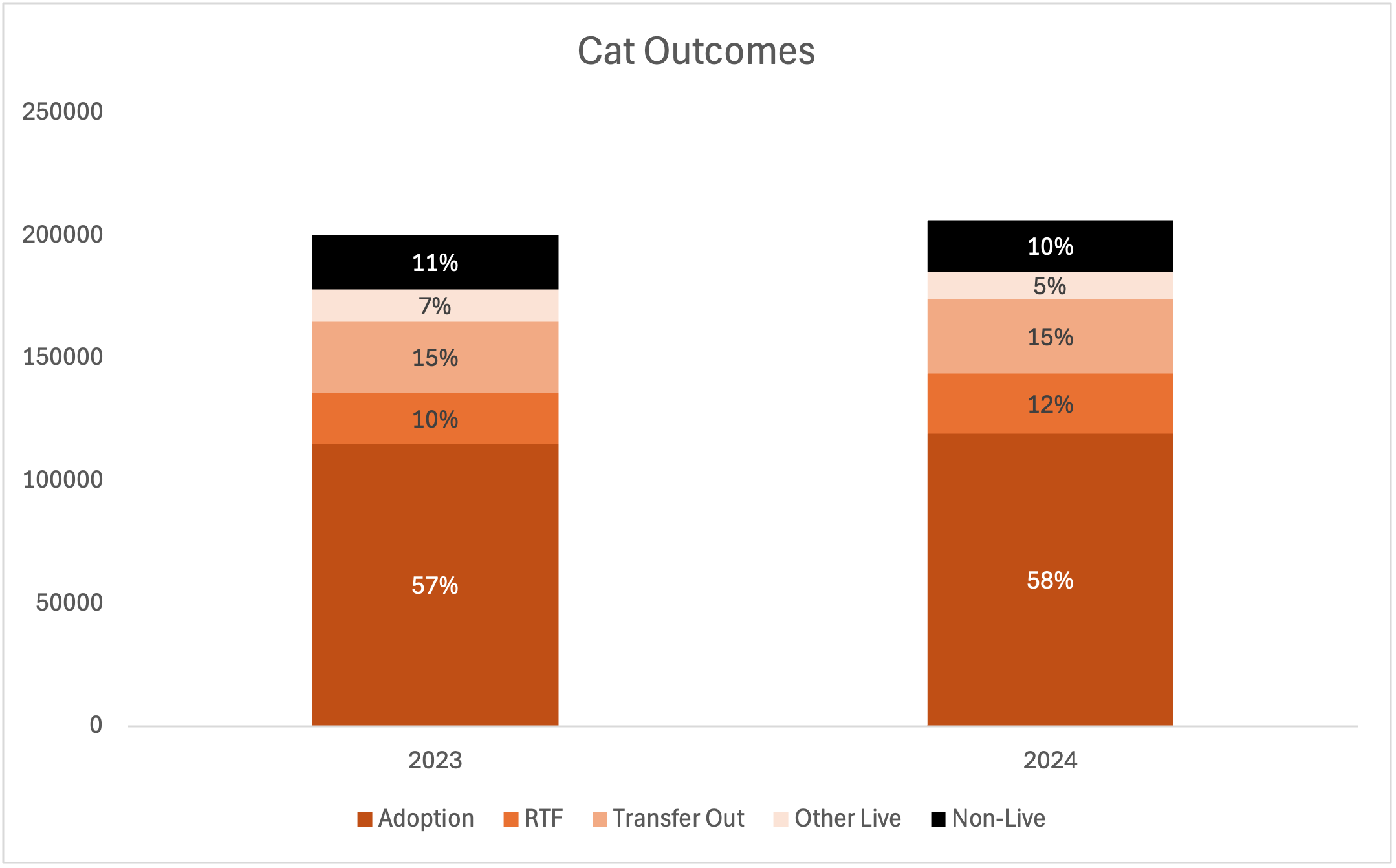 cat outcomes