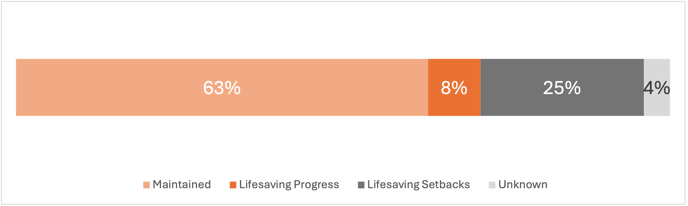lifesaving progress