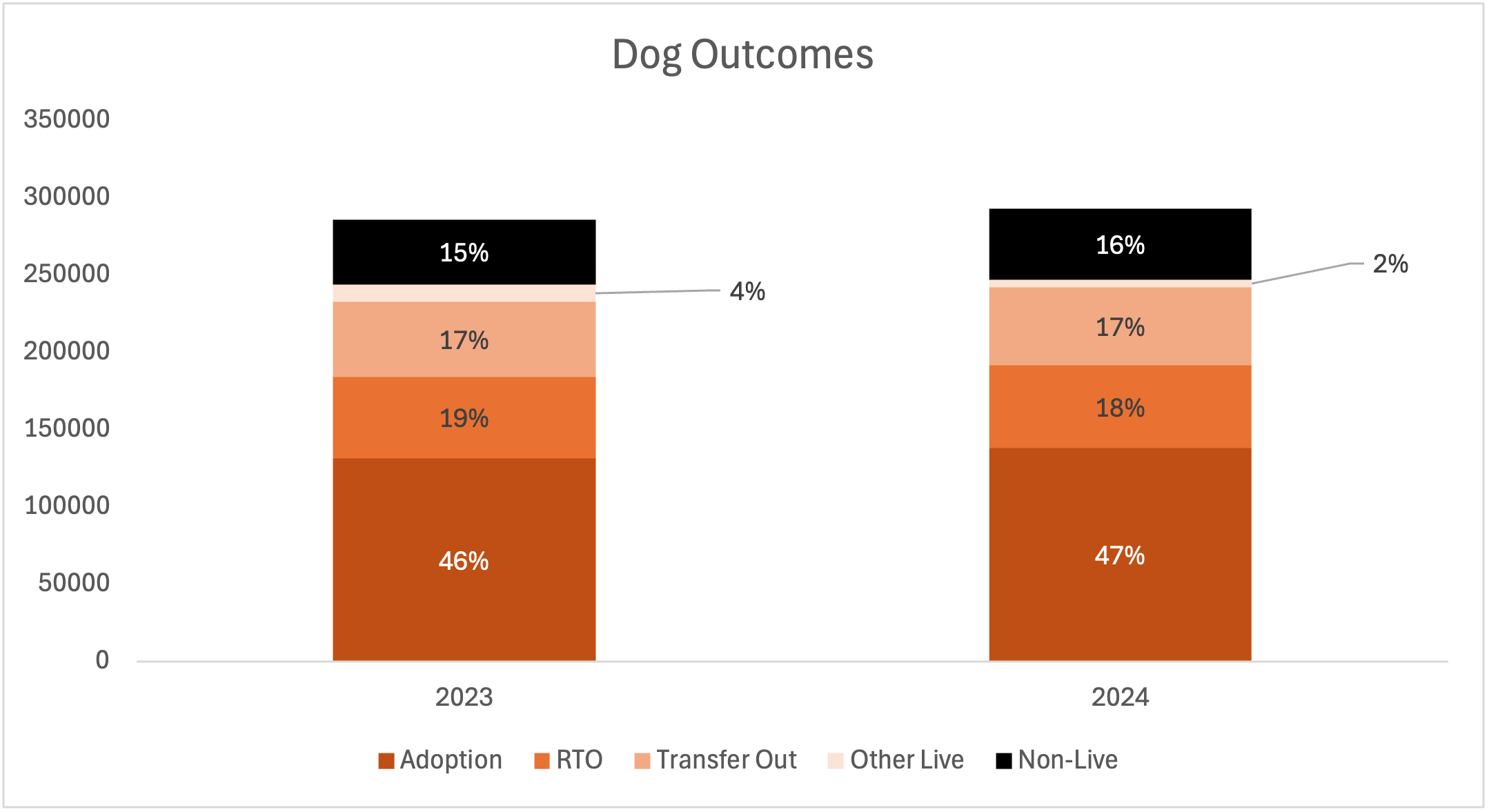 dog outcomes