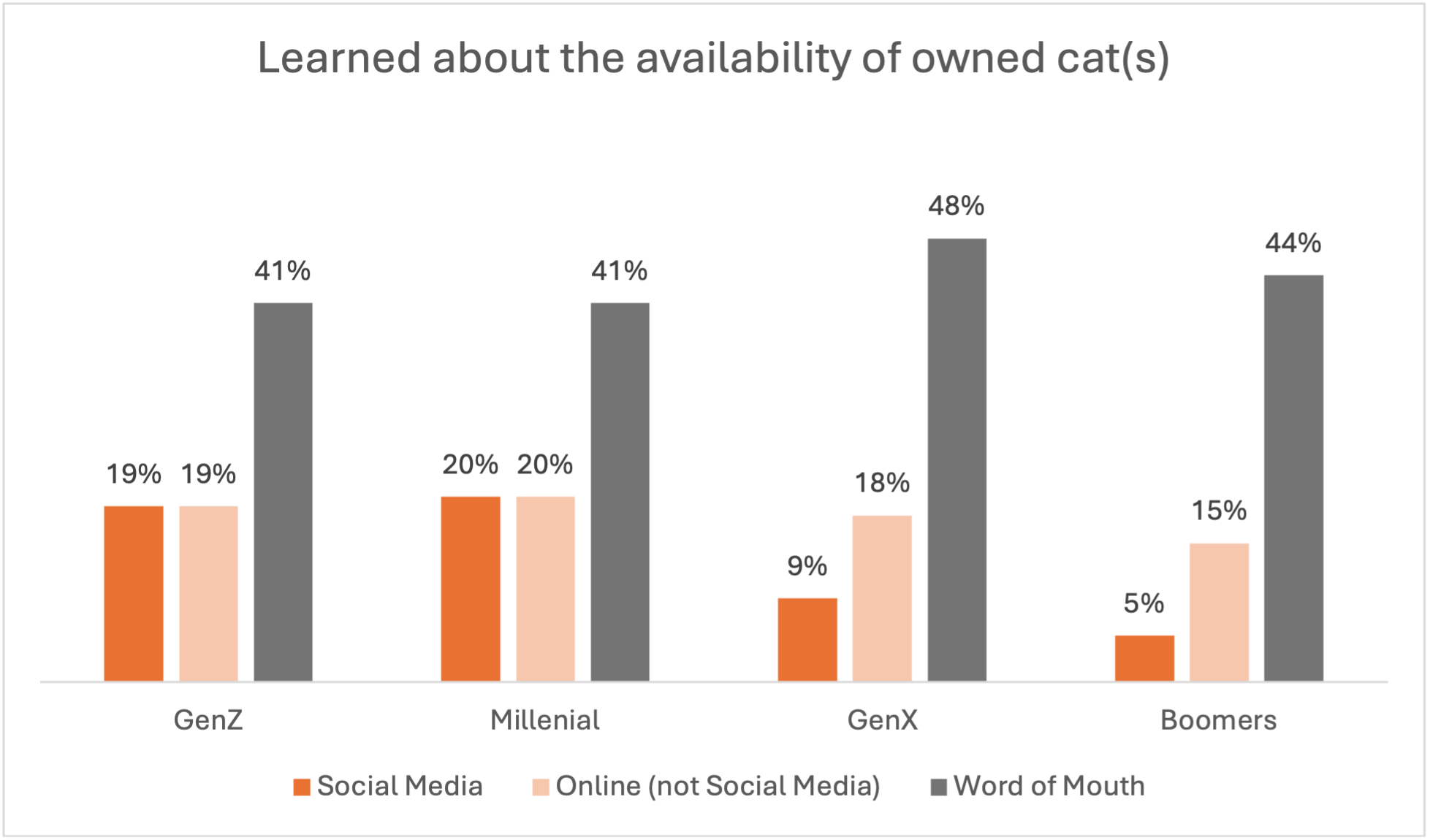 learned about the availability of owned cats