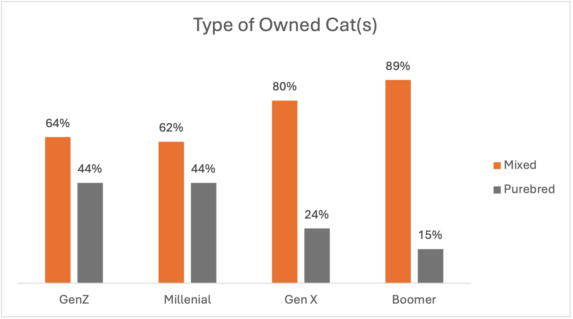 graph of type of owned cats