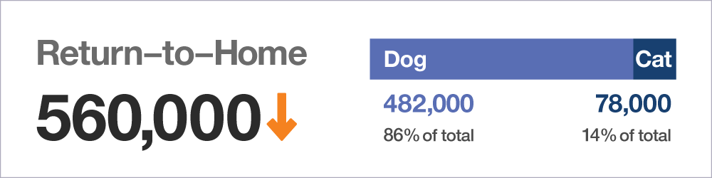 Return-to-Home statistics