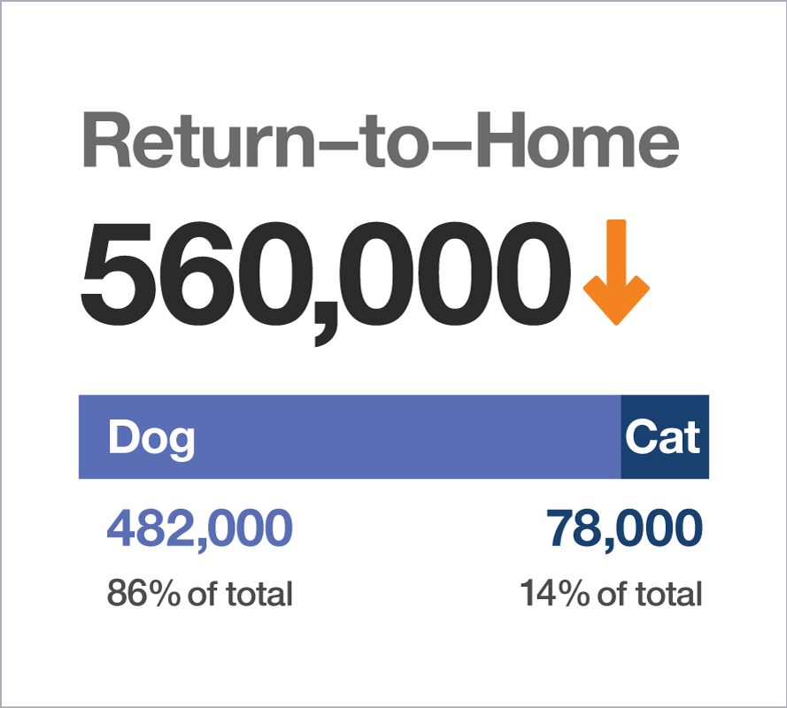 Return-to-Home statistics