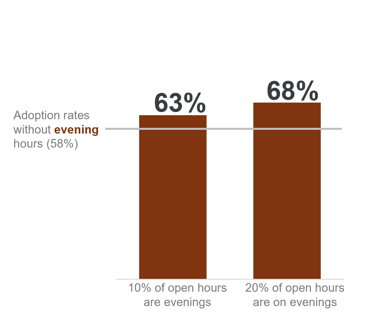 A bar chart comparing adoption rates based on the share of open hours that take place in the evening. A horizontal reference line marks the 58% adoption rate for shelters with no evening hours. The first bar shows that when 10% of open hours are evenings, adoption rates rise to 63%. The second bar shows that when 20% of open hours are evenings, adoption rates increase further to 68%.