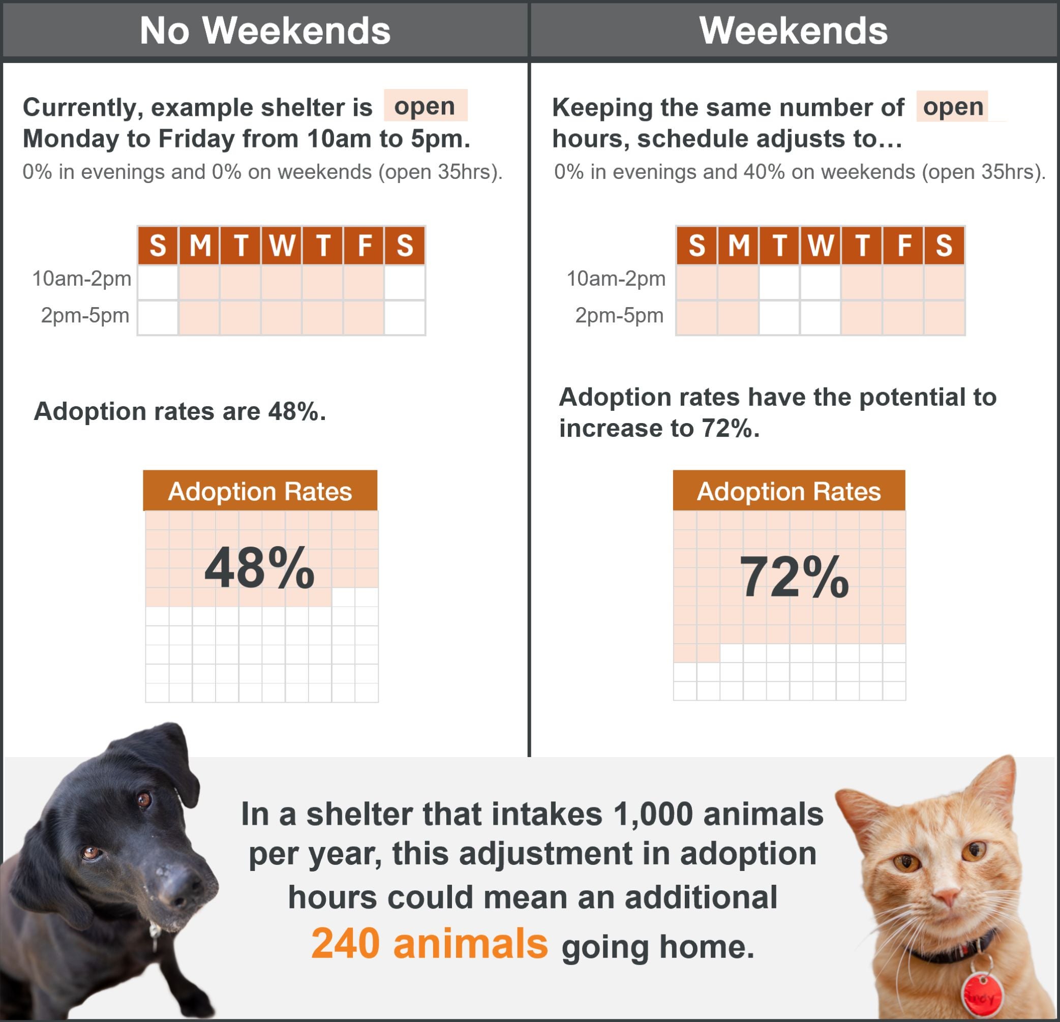 Side-by-side infographic comparing shelter adoption outcomes with and without weekend open hours. Left panel titled ‘No Weekends’ shows a sample schedule open Monday–Friday from 10am–5pm (35hrs), with adoption rates at 48%. Right panel titled ‘Weekends’ shows the same total hours open but redistributed to include weekend days, raising potential adoption rates to 72%. A note states "In a shelter that intakes 1,000 animals per year, this adjustment in adoption hours could mean 240 more animals going home."