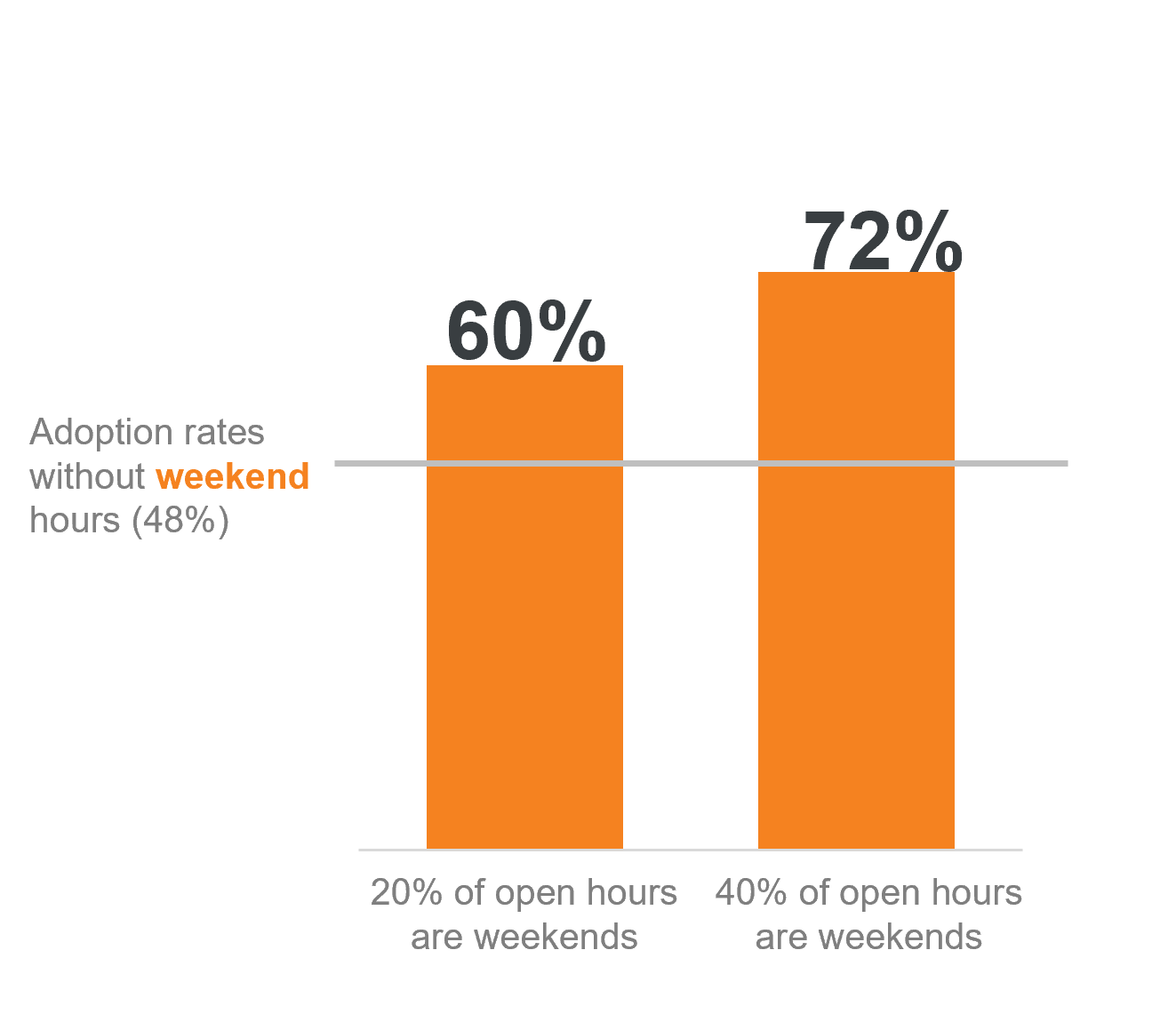 A bar chart comparing adoption rates based on the share of open hours that take place on weekends. A horizontal reference line marks the 48% adoption rate for shelters with no weekend hours. The first bar shows that when 20% of open hours are weekends, adoption rates rise to 60%. The second bar shows that when 40% of open hours are weekends, adoption rates increase further to 72%.