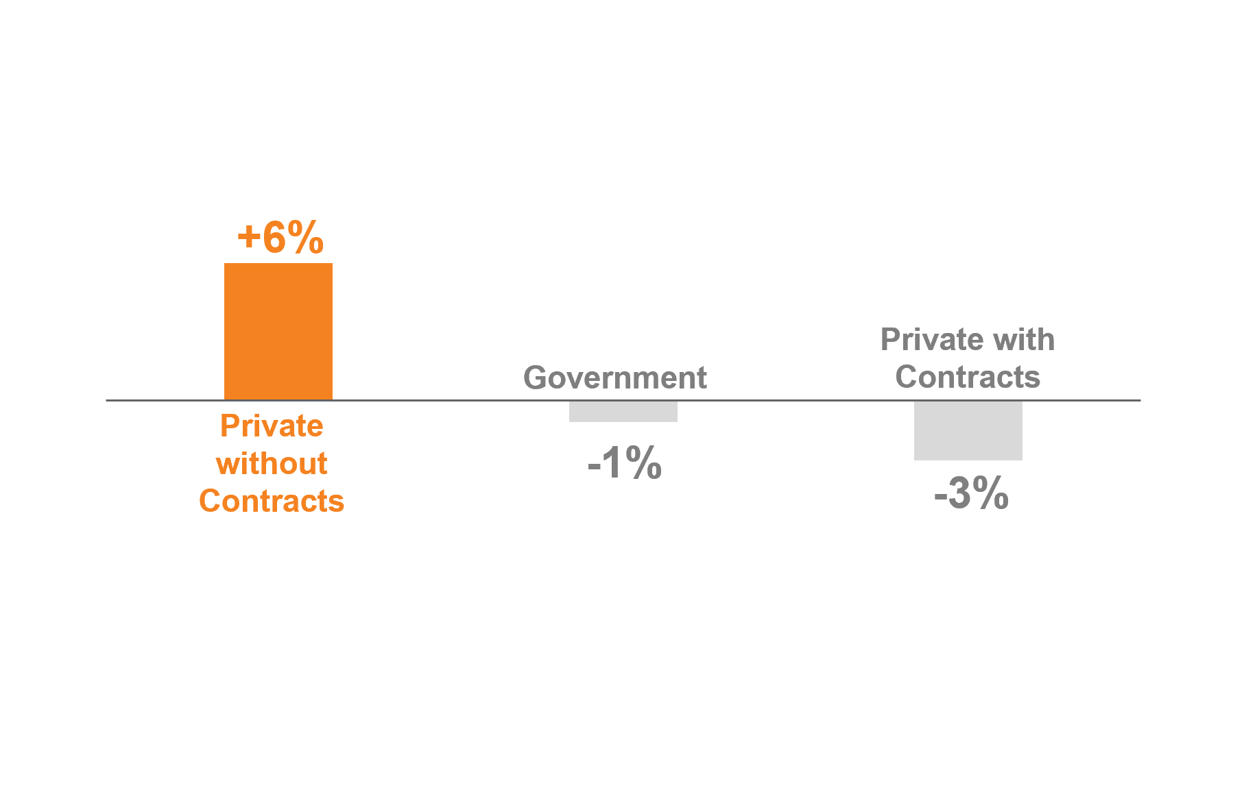 Bar graph showing overall adoption rates by organization type: private shelters without contracts (+6%), government shelters (-1%), and private shelters with contracts (-3%).