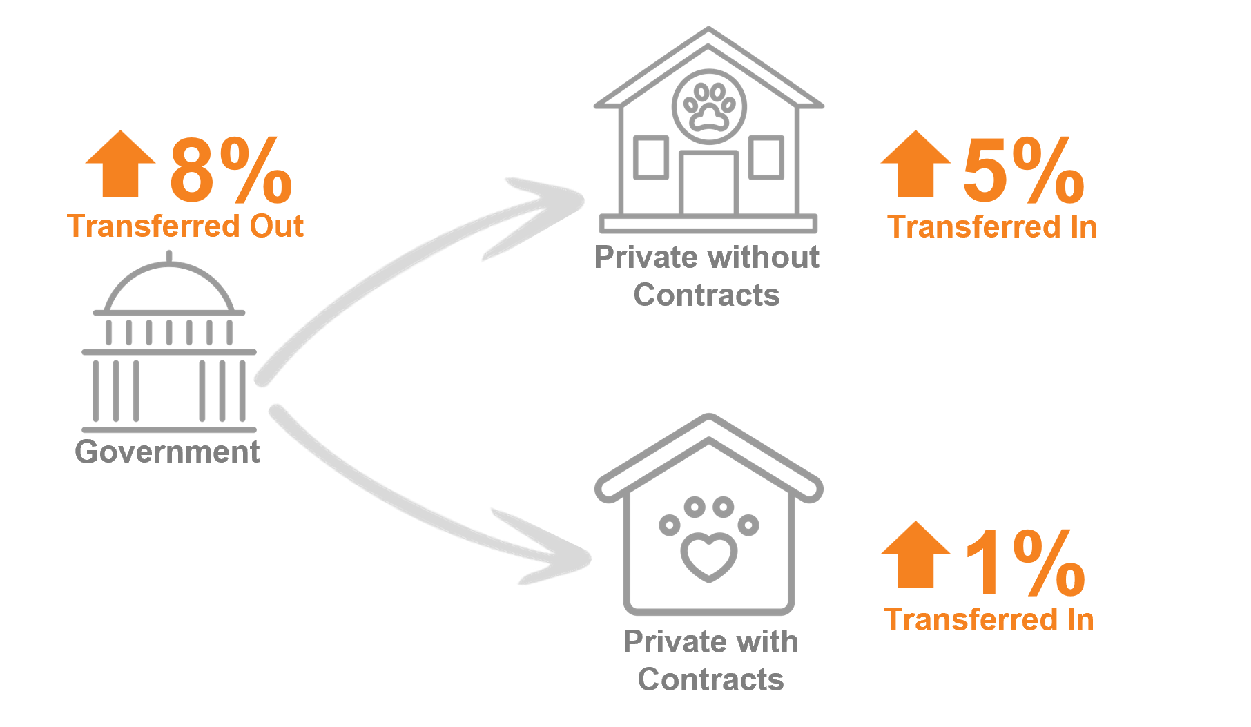 Graphic showing an 8% increase in transfers out from government shelters, an increase in transfers in at private shelters without government contracts (5%) and private shelters with government contracts (1%).