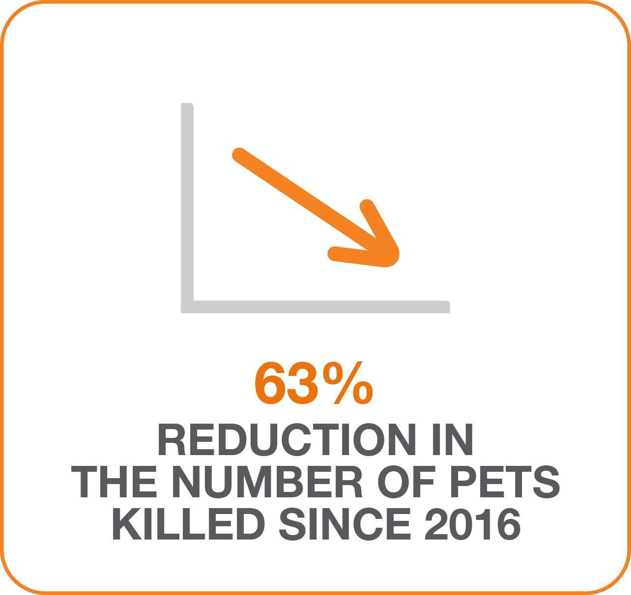 Reduction in number of pets killed statistic