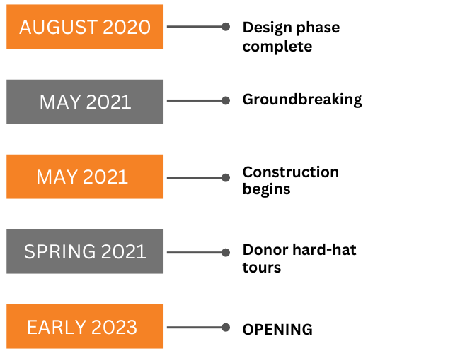 August 2020: Design phase complete; May 2021: Groundbreaking; Spring 2021: Donor hard-hat tours; Early 2023: Opening