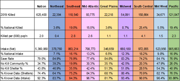 Key shelter metrics by region