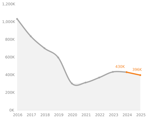 Graph showing the changes in lifesaving numbers.