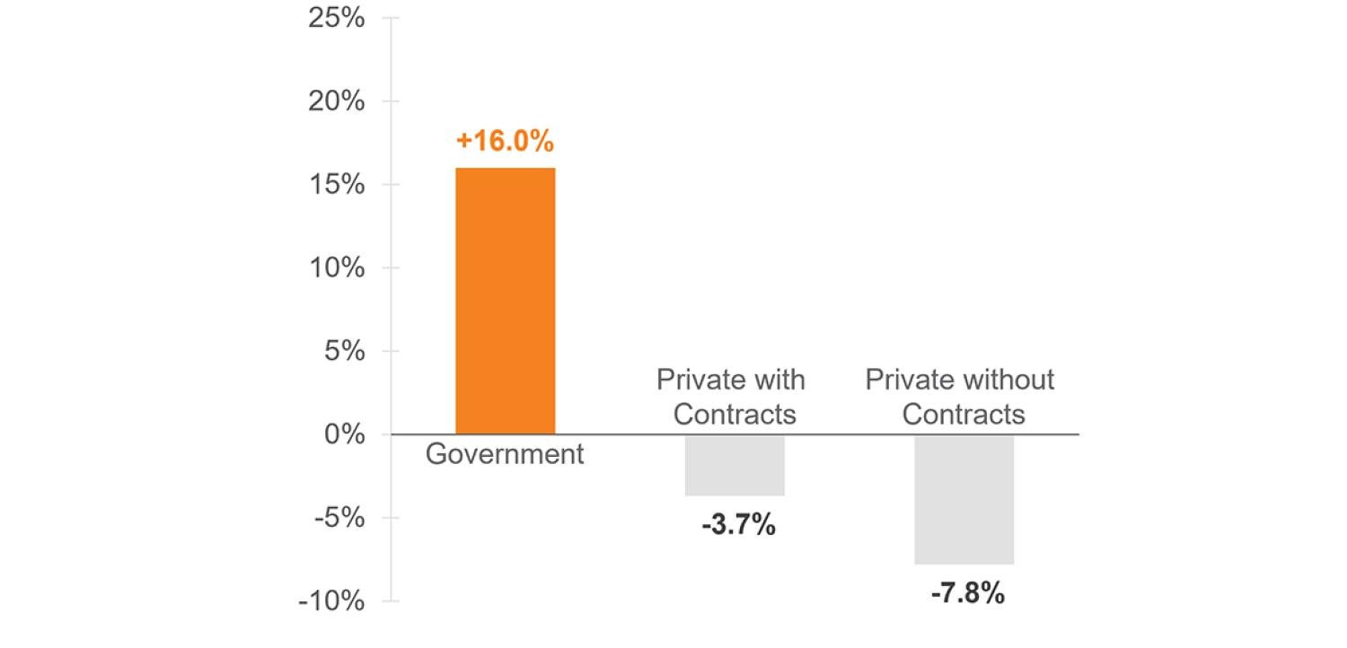 Bar graph showing +16.0% in adoptions for government agencies, -3.7% for private with contracts, and -7.8% for private without contracts.