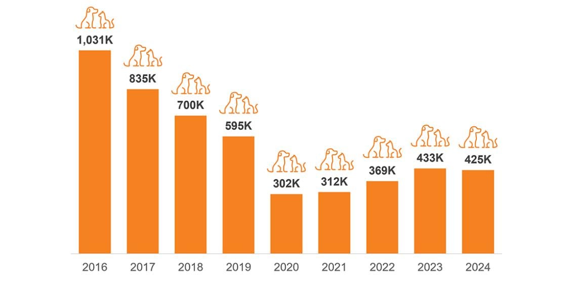 Bar graph of 2016-2024 showing "Since 2016, the number of dogs and cats killed in America's shelters decreased 59%"