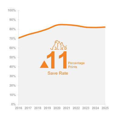 Chart showing the save rate is increased by 11% since 2016