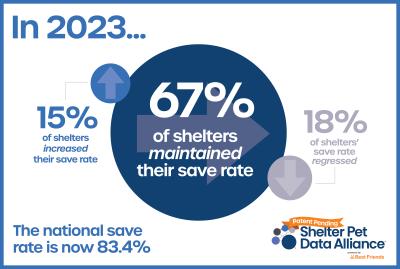 Graphic from Shelter Pet Data Alliance that in 2023, 67% of shelters maintained their save rate (15% increased, 18% regressed) and the national save rate is 83.4%